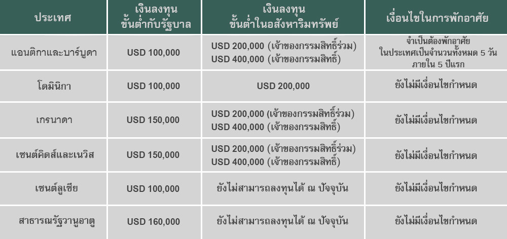 Harvey Law Group Citizenship By Investment